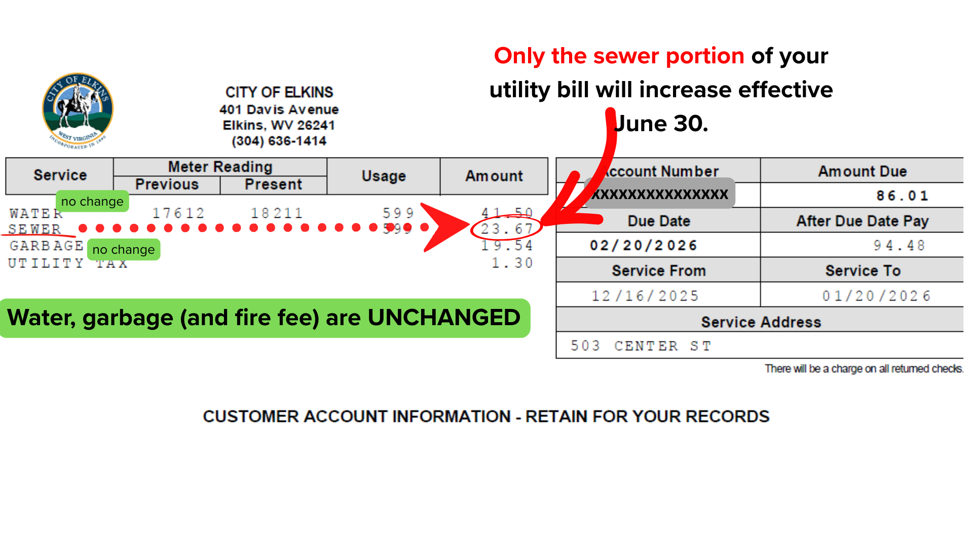 An visual explanation of the sewer rate increase, Elkins, WV, 2026